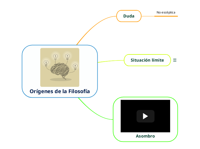 Orígenes De La Filosofía - Mind Map